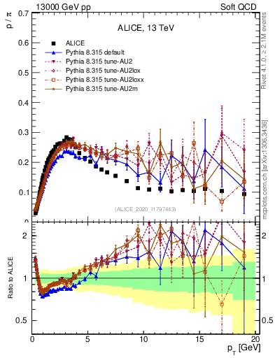 Plot of p2pip_pt in 13000 GeV pp collisions
