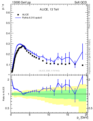 Plot of p2pip_pt in 13000 GeV pp collisions