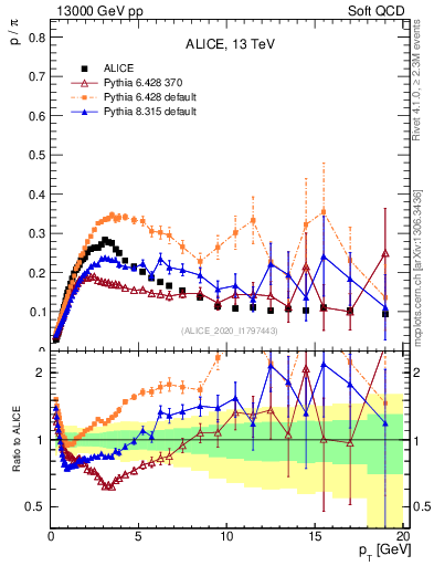 Plot of p2pip_pt in 13000 GeV pp collisions