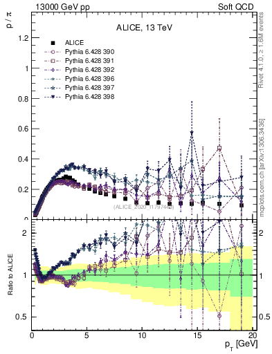 Plot of p2pip_pt in 13000 GeV pp collisions