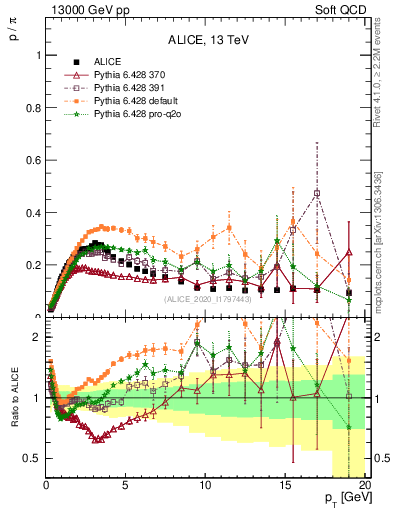 Plot of p2pip_pt in 13000 GeV pp collisions
