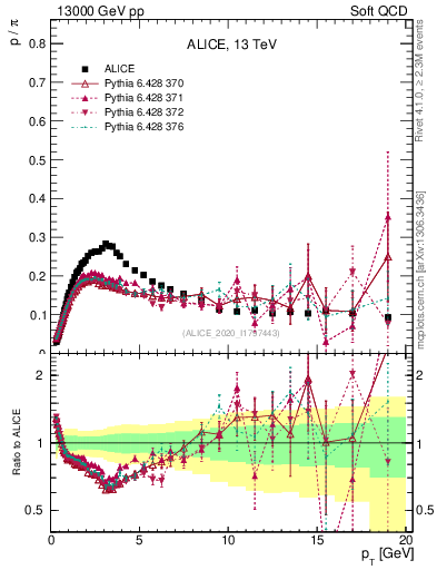 Plot of p2pip_pt in 13000 GeV pp collisions