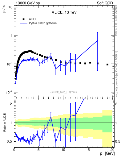 Plot of p2pip_pt in 13000 GeV pp collisions