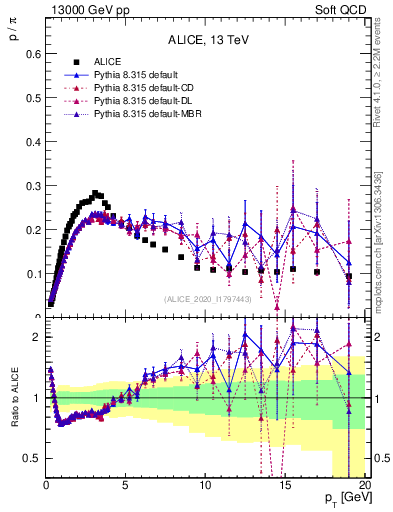 Plot of p2pip_pt in 13000 GeV pp collisions