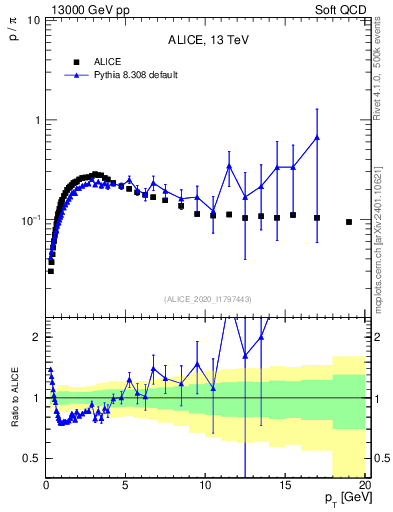 Plot of p2pip_pt in 13000 GeV pp collisions