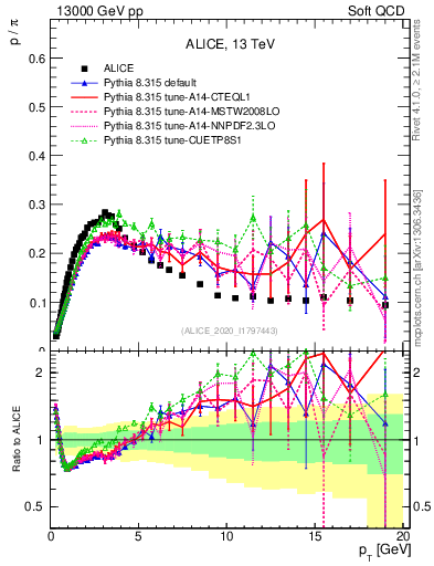 Plot of p2pip_pt in 13000 GeV pp collisions