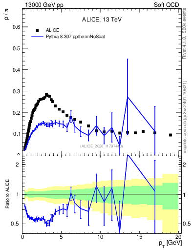 Plot of p2pip_pt in 13000 GeV pp collisions