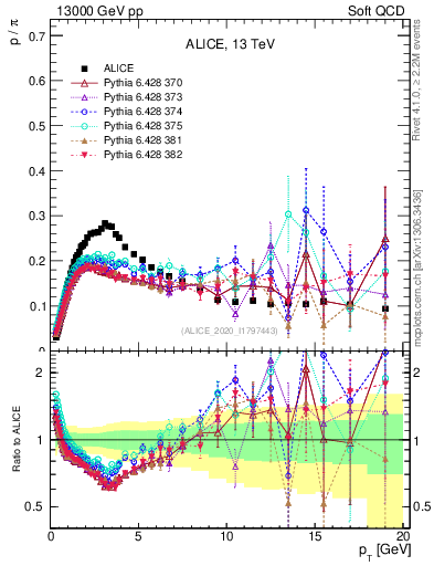 Plot of p2pip_pt in 13000 GeV pp collisions