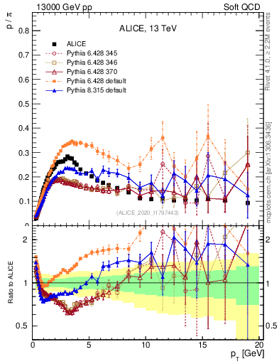 Plot of p2pip_pt in 13000 GeV pp collisions