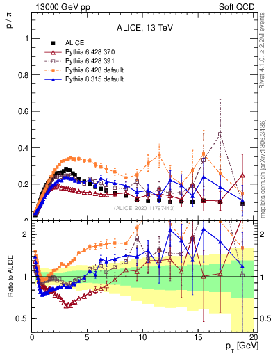Plot of p2pip_pt in 13000 GeV pp collisions