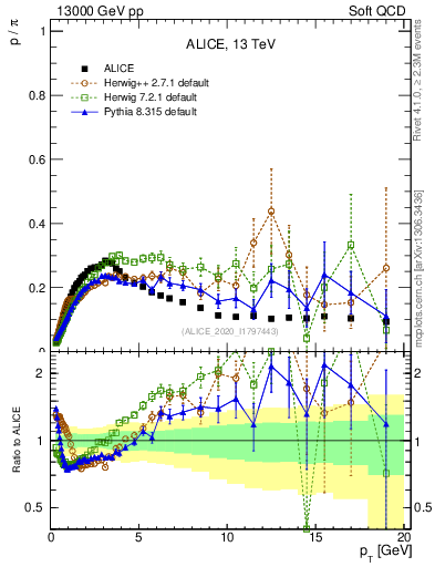 Plot of p2pip_pt in 13000 GeV pp collisions