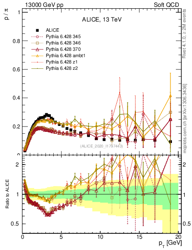Plot of p2pip_pt in 13000 GeV pp collisions