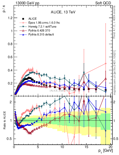 Plot of p2pip_pt in 13000 GeV pp collisions