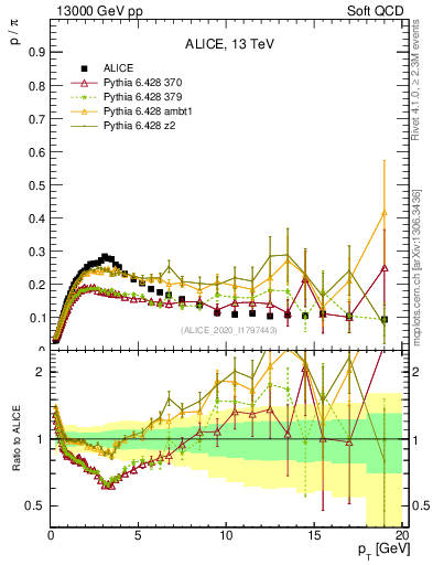 Plot of p2pip_pt in 13000 GeV pp collisions