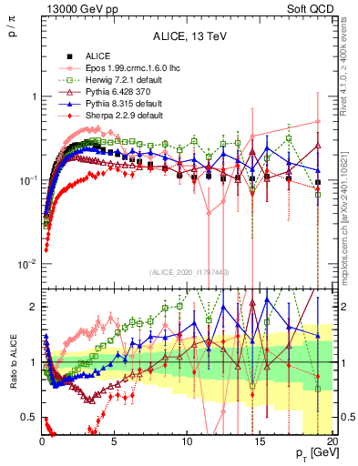 Plot of p2pip_pt in 13000 GeV pp collisions