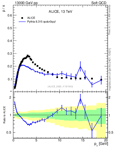 Plot of p2pip_pt in 13000 GeV pp collisions