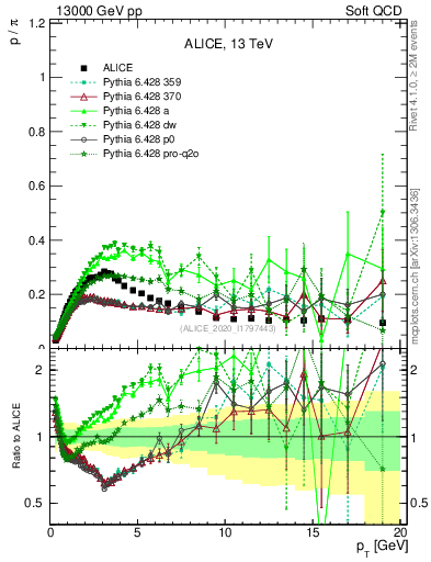 Plot of p2pip_pt in 13000 GeV pp collisions
