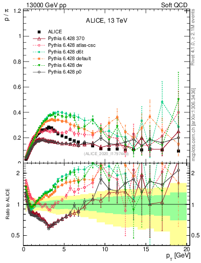 Plot of p2pip_pt in 13000 GeV pp collisions