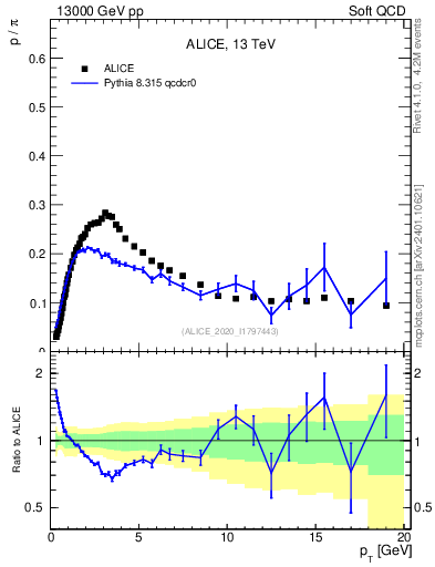 Plot of p2pip_pt in 13000 GeV pp collisions