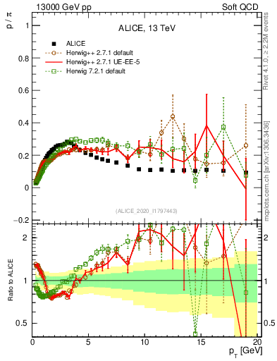 Plot of p2pip_pt in 13000 GeV pp collisions