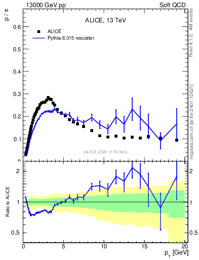 Plot of p2pip_pt in 13000 GeV pp collisions