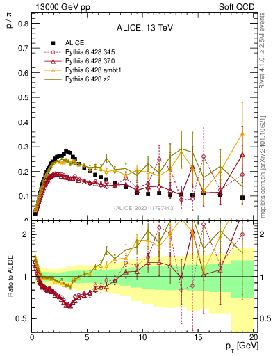 Plot of p2pip_pt in 13000 GeV pp collisions
