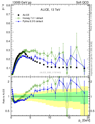 Plot of p2pip_pt in 13000 GeV pp collisions