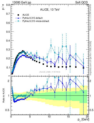 Plot of p2pip_pt in 13000 GeV pp collisions