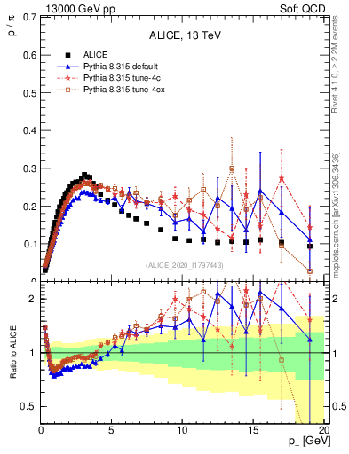 Plot of p2pip_pt in 13000 GeV pp collisions