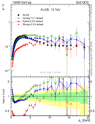 Plot of p2pip_pt in 13000 GeV pp collisions