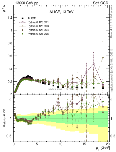 Plot of p2pip_pt in 13000 GeV pp collisions
