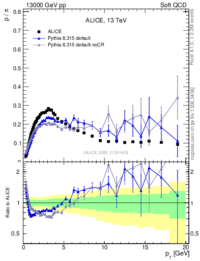 Plot of p2pip_pt in 13000 GeV pp collisions