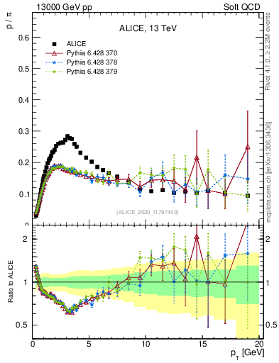 Plot of p2pip_pt in 13000 GeV pp collisions