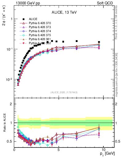 Plot of phi2pippim_pt in 13000 GeV pp collisions