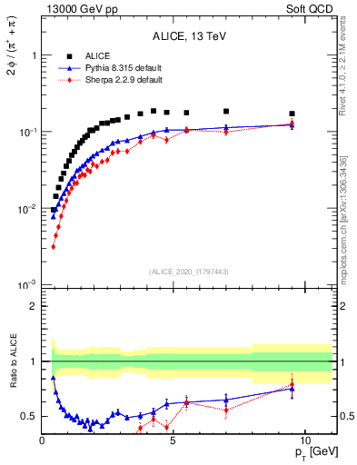 Plot of phi2pippim_pt in 13000 GeV pp collisions