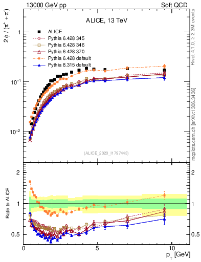 Plot of phi2pippim_pt in 13000 GeV pp collisions