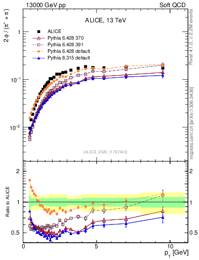 Plot of phi2pippim_pt in 13000 GeV pp collisions