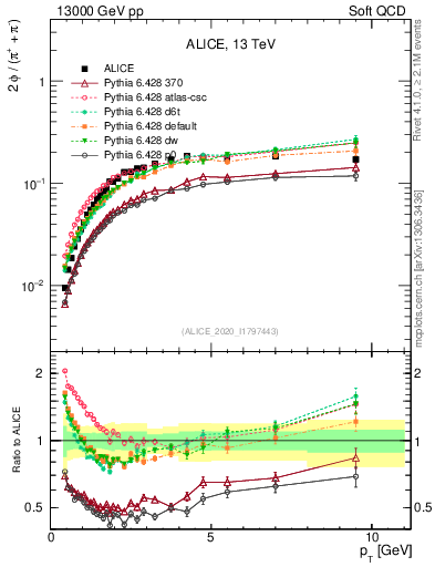 Plot of phi2pippim_pt in 13000 GeV pp collisions