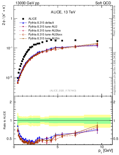 Plot of phi2pippim_pt in 13000 GeV pp collisions