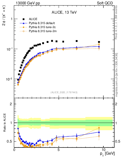 Plot of phi2pippim_pt in 13000 GeV pp collisions