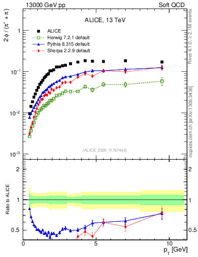 Plot of phi2pippim_pt in 13000 GeV pp collisions