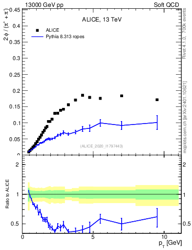 Plot of phi2pippim_pt in 13000 GeV pp collisions