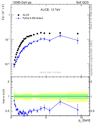 Plot of phi2pippim_pt in 13000 GeV pp collisions