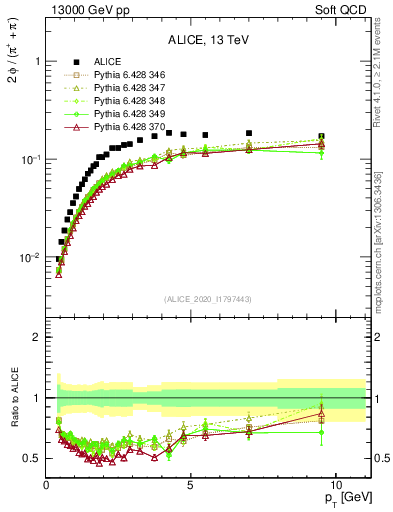 Plot of phi2pippim_pt in 13000 GeV pp collisions