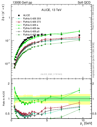 Plot of phi2pippim_pt in 13000 GeV pp collisions
