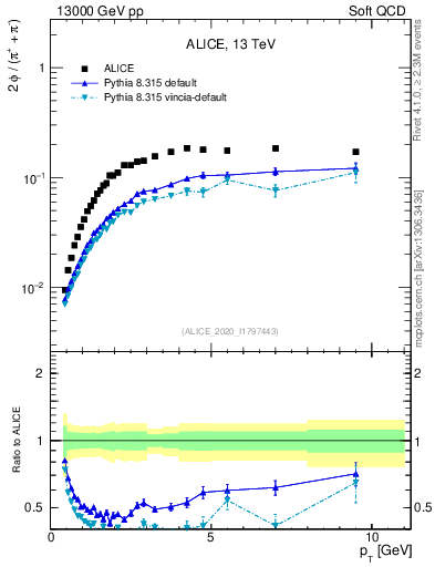 Plot of phi2pippim_pt in 13000 GeV pp collisions