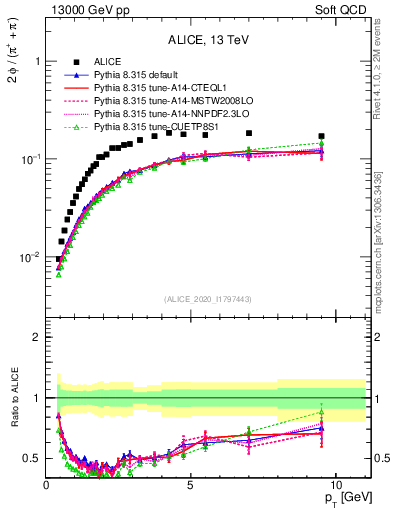 Plot of phi2pippim_pt in 13000 GeV pp collisions