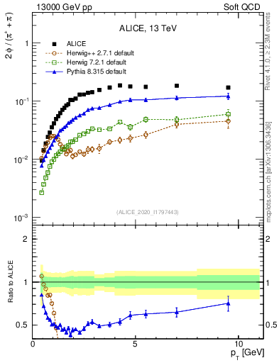 Plot of phi2pippim_pt in 13000 GeV pp collisions