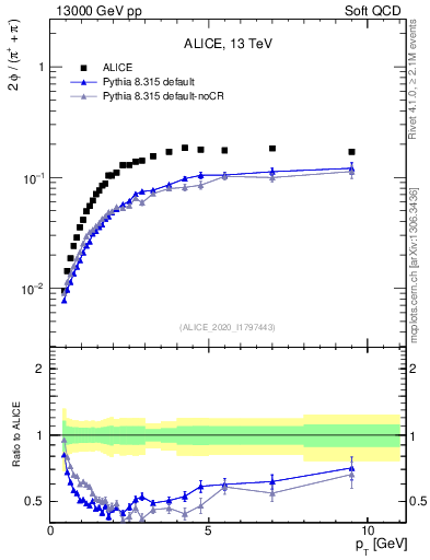 Plot of phi2pippim_pt in 13000 GeV pp collisions