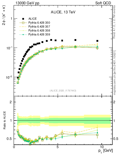 Plot of phi2pippim_pt in 13000 GeV pp collisions